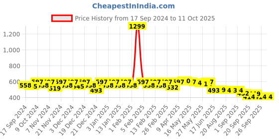 myntra.com PERFKT-U Extended Sleeves Boxy Crop Top perfkt-u Price History Graph from 17 Sep 2024 to 10 Oct 2025