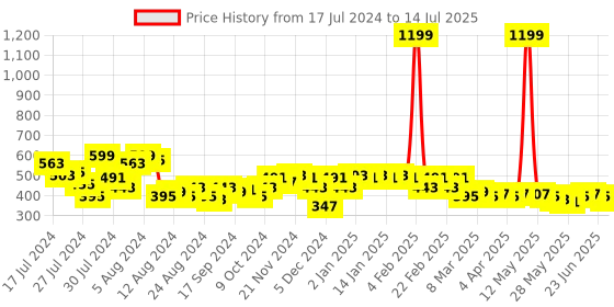 myntra.com PERFKT-U Fuchsia Solid Non Wired Non Padded Active Bra perfkt-u Price History Graph from 17 Jul 2024 to 14 Jul 2025
