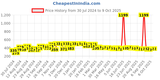 myntra.com PERFKT-U Full Coverage Rapid Dry Workout Bra with Anti Microbial perfkt-u Price History Graph from 30 Jul 2024 to 9 Oct 2025