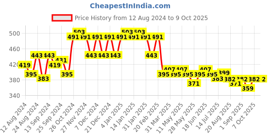 myntra.com PERFKT-U Graphic Printed Bralette Bra perfkt-u Price History Graph from 12 Aug 2024 to 7 Oct 2025