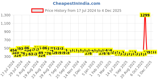 myntra.com PERFKT-U Graphic Printed Rapid-Dry Training T-shirt perfkt-u Price History Graph from 17 Jul 2024 to 3 Dec 2025