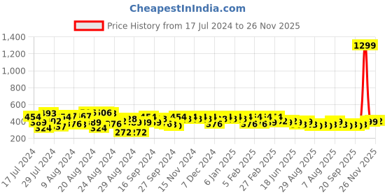 myntra.com PERFKT-U Graphic Printed Short Sleeves Rapid-Dry Training T-shirt perfkt-u Price History Graph from 17 Jul 2024 to 25 Nov 2025