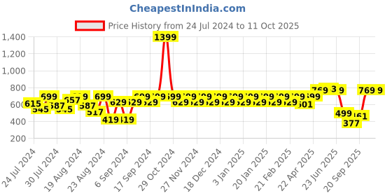 myntra.com PERFKT-U High Waist Rapid-Dry Training Tights perfkt-u Price History Graph from 24 Jul 2024 to 11 Oct 2025