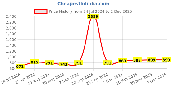 myntra.com PERFKT-U Hooded Rapid-Dry Windcheater Antimicrobial Sporty Jacket perfkt-u Price History Graph from 24 Jul 2024 to 30 Nov 2025