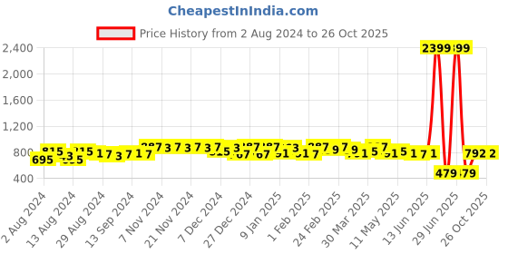 myntra.com PERFKT-U Hooded Windcheater Antimicrobial Rapid Dry Sporty Jacket perfkt-u Price History Graph from 2 Aug 2024 to 26 Oct 2025
