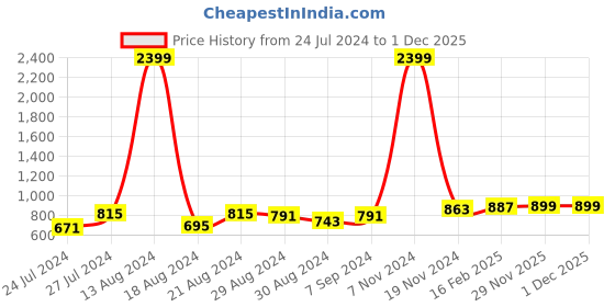 myntra.com PERFKT-U Hooded Windcheater Antimicrobial Rapid Dry Sporty Jacket perfkt-u Price History Graph from 24 Jul 2024 to 1 Dec 2025