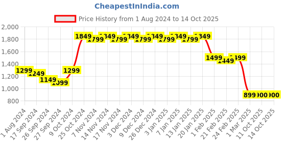 myntra.com PERFKT-U Insulator Antimicrobial Mock Collar Puffer Jacket perfkt-u Price History Graph from 1 Aug 2024 to 14 Oct 2025