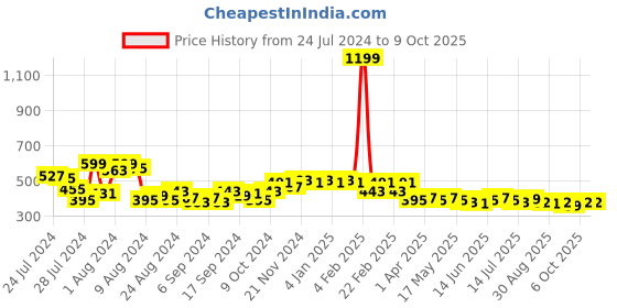 myntra.com PERFKT-U Lime Green Bra perfkt-u Price History Graph from 24 Jul 2024 to 9 Oct 2025