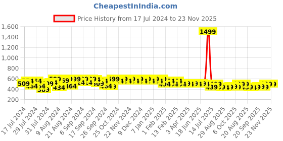 myntra.com PERFKT-U Men Black Solid Regular Fit Sports Shorts perfkt-u Price History Graph from 17 Jul 2024 to 23 Nov 2025