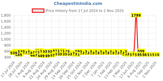 myntra.com PERFKT-U Men Black Solid Track Pants perfkt-u Price History Graph from 17 Jul 2024 to 1 Nov 2025