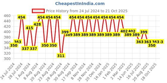 myntra.com PERFKT-U Men Black Typography Printed Applique T-shirt perfkt-u Price History Graph from 24 Jul 2024 to 19 Oct 2025