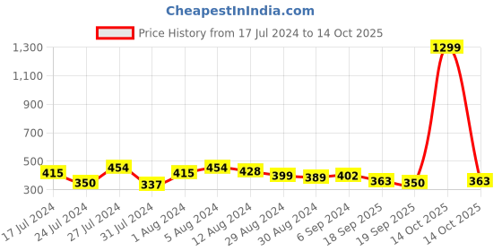 myntra.com PERFKT-U Men Blue Antimicrobial T-shirt with Hydra-Cool Technology perfkt-u Price History Graph from 17 Jul 2024 to 14 Oct 2025