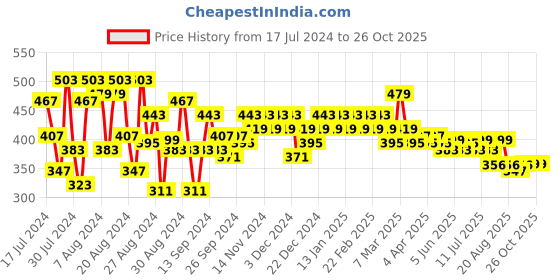 myntra.com PERFKT-U Men Blue Solid Round Neck T-shirt perfkt-u Price History Graph from 17 Jul 2024 to 26 Oct 2025