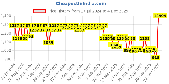 myntra.com PERFKT-U Men Cargo Training or Gym Track Pants perfkt-u Price History Graph from 17 Jul 2024 to 4 Dec 2025
