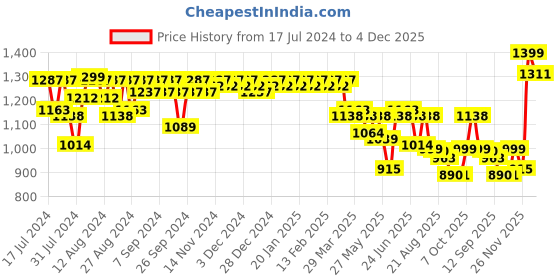 myntra.com PERFKT-U Men Cargo Training or Gym Track Pants perfkt-u Price History Graph from 17 Jul 2024 to 4 Dec 2025