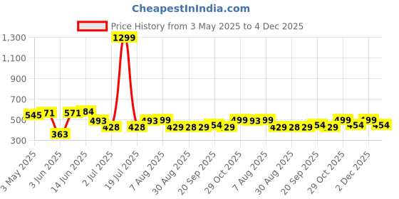 myntra.com PERFKT-U Men Colourblocked Polo Collar T-shirt perfkt-u Price History Graph from 3 May 2025 to 4 Dec 2025