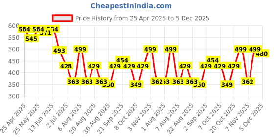 myntra.com PERFKT-U Men Colourblocked Polo Collar T-shirt perfkt-u Price History Graph from 25 Apr 2025 to 4 Dec 2025