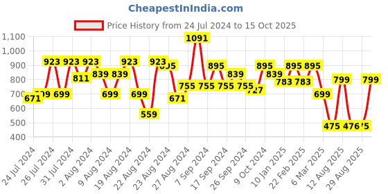 myntra.com PERFKT-U Men Colourblocked Windcheater Antimicrobial Crop Training or Gym Bomber Jacket perfkt-u Price History Graph from 24 Jul 2024 to 15 Oct 2025