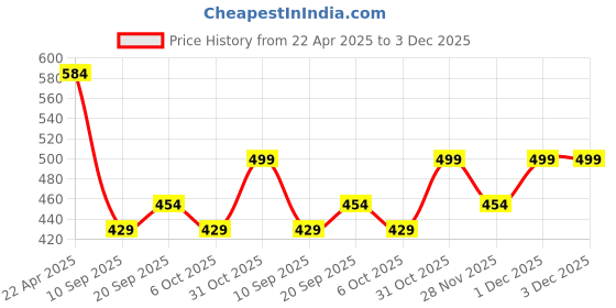 myntra.com PERFKT-U Men ColourblockedPolo Collar T-shirt perfkt-u Price History Graph from 22 Apr 2025 to 2 Dec 2025