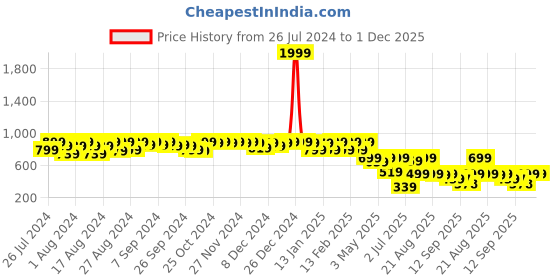 myntra.com Perfkt-U Men Lifestyle Polka Dots Printed Dry Fit Training or Gym Track Pants perfkt-u Price History Graph from 26 Jul 2024 to 1 Dec 2025