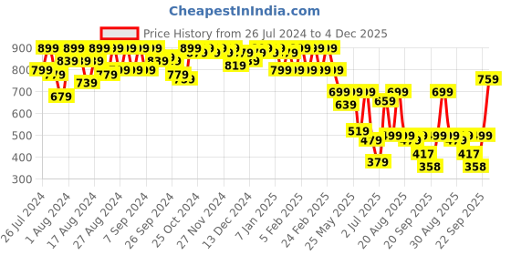 myntra.com Perfkt-U Men Lifestyle Polka Dots Printed Dry Fit Training or Gym Track Pants perfkt-u Price History Graph from 26 Jul 2024 to 4 Dec 2025