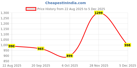 myntra.com PERFKT-U Men Mid Rise Relaxed Fit Track Pants perfkt-u Price History Graph from 22 Aug 2025 to 5 Dec 2025