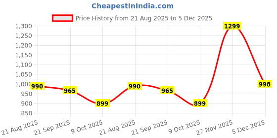 myntra.com PERFKT-U Men Mid Rise Relaxed Fit Track Pants perfkt-u Price History Graph from 21 Aug 2025 to 5 Dec 2025