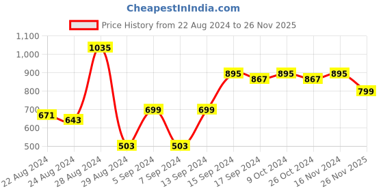 myntra.com PERFKT-U Men Navy Blue Colourblocked Lightweight Antimicrobial Padded Jacket perfkt-u Price History Graph from 22 Aug 2024 to 26 Nov 2025