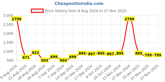 myntra.com PERFKT-U Men Navy Blue Colourblocked Lightweight Outdoor Padded Jacket perfkt-u Price History Graph from 8 Aug 2024 to 27 Nov 2025