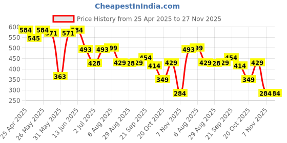 myntra.com PERFKT-U Men Premium Self Design Polo Collar T-shirt perfkt-u Price History Graph from 25 Apr 2025 to 27 Nov 2025