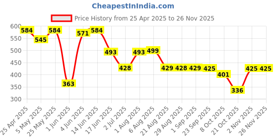 myntra.com PERFKT-U Men Premium Self Design Polo Collar T-shirt perfkt-u Price History Graph from 25 Apr 2025 to 24 Nov 2025