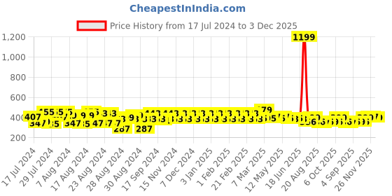 myntra.com PERFKT-U Men Red Solid Round Neck Training T-shirt perfkt-u Price History Graph from 17 Jul 2024 to 3 Dec 2025