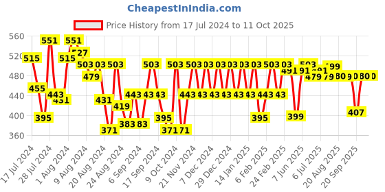 myntra.com PERFKT-U Men Regular Fit Antimicrobial Running Sports Shorts perfkt-u Price History Graph from 17 Jul 2024 to 10 Oct 2025