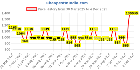 myntra.com PERFKT-U Men Relaxed Fit Cargo Track Pants perfkt-u Price History Graph from 30 Mar 2025 to 4 Dec 2025
