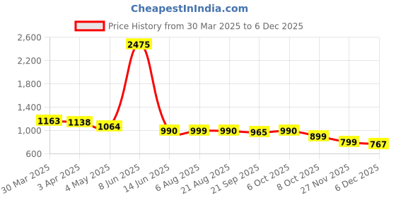 myntra.com PERFKT-U Men Relaxed Fit Track Pants perfkt-u Price History Graph from 30 Mar 2025 to 5 Dec 2025