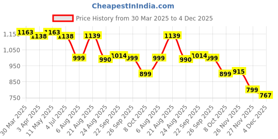 myntra.com PERFKT-U Men Relaxed Fit Track Pants perfkt-u Price History Graph from 30 Mar 2025 to 4 Dec 2025