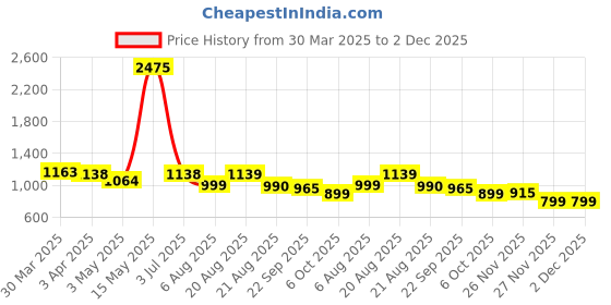 myntra.com PERFKT-U Men Relaxed Fit Track Pants perfkt-u Price History Graph from 30 Mar 2025 to 2 Dec 2025