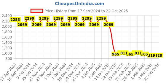 myntra.com PERFKT-U Men Reversible Puffer Jacket perfkt-u Price History Graph from 17 Sep 2024 to 22 Oct 2025