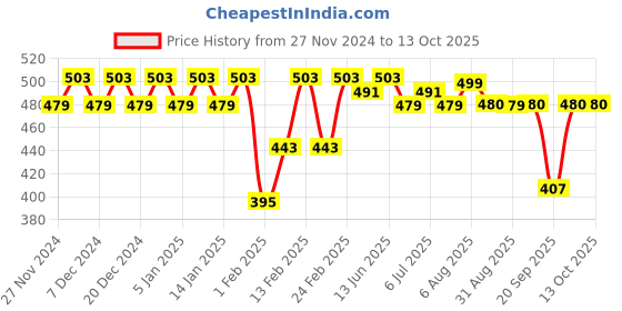 myntra.com PERFKT-U Men Running Sports Shorts With Antimicrobial Technology perfkt-u Price History Graph from 27 Nov 2024 to 13 Oct 2025