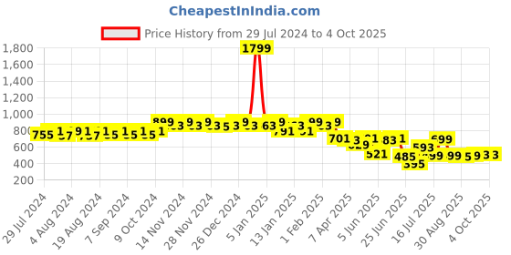 myntra.com PERFKT-U Men Solid Regular Fit Track Pants perfkt-u Price History Graph from 29 Jul 2024 to 4 Oct 2025