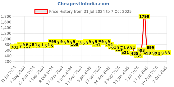 myntra.com PERFKT-U Men Solid Regular Fit Track Pants perfkt-u Price History Graph from 31 Jul 2024 to 5 Oct 2025