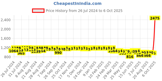 myntra.com PERFKT-U Men Solid Relaxed Fit Track Pants perfkt-u Price History Graph from 26 Jul 2024 to 6 Oct 2025
