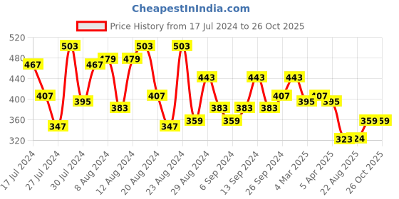 myntra.com PERFKT-U Men Solid Round Neck T-shirt perfkt-u Price History Graph from 17 Jul 2024 to 26 Oct 2025