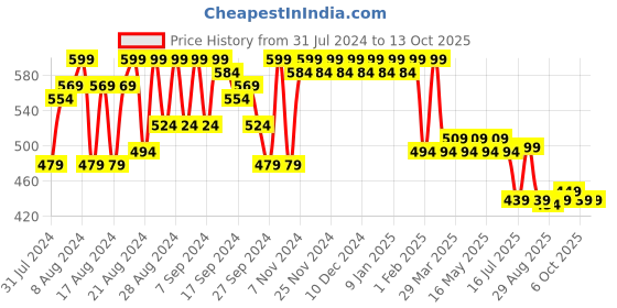 myntra.com PERFKT-U Men Training or Gym Shorts perfkt-u Price History Graph from 31 Jul 2024 to 13 Oct 2025