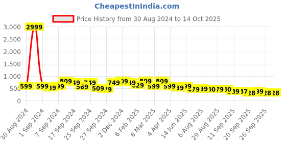 myntra.com PERFKT-U Men Typography 2 Printed Pockets T-shirt perfkt-u Price History Graph from 30 Aug 2024 to 13 Oct 2025