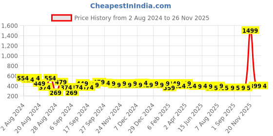 myntra.com PERFKT-U Men Typography Pockets T-shirt perfkt-u Price History Graph from 2 Aug 2024 to 26 Nov 2025