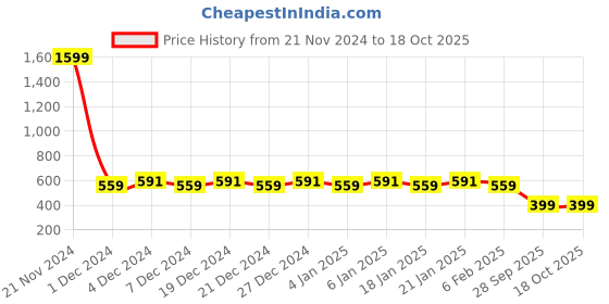 myntra.com Perfkt-U Men Typography Printed Oversized T Shirt perfkt-u Price History Graph from 21 Nov 2024 to 18 Oct 2025