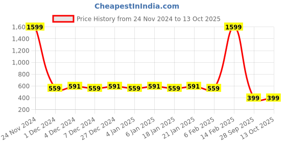 myntra.com Perfkt-U Men Typography Printed Oversized T Shirt perfkt-u Price History Graph from 24 Nov 2024 to 13 Oct 2025