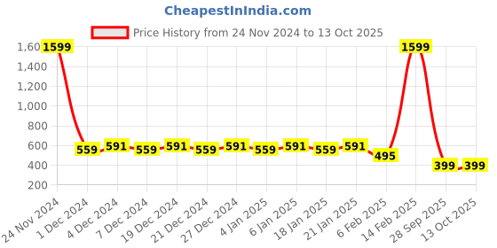 myntra.com Perfkt-U Men Typography Printed Oversized T Shirt perfkt-u Price History Graph from 24 Nov 2024 to 11 Oct 2025