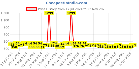 myntra.com PERFKT-U Men Typography Printed Round Neck T-shirt perfkt-u Price History Graph from 17 Jul 2024 to 22 Nov 2025
